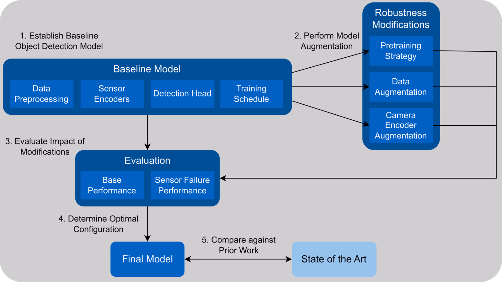 Sensor Failure Mitigation in Automotive 3D Object Detection